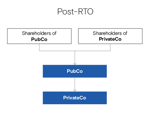 Post-RTO
