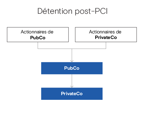 Post-PCI